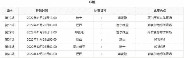 2022世界盃C羅能捧起金杯嗎？G組由內瑪律領銜